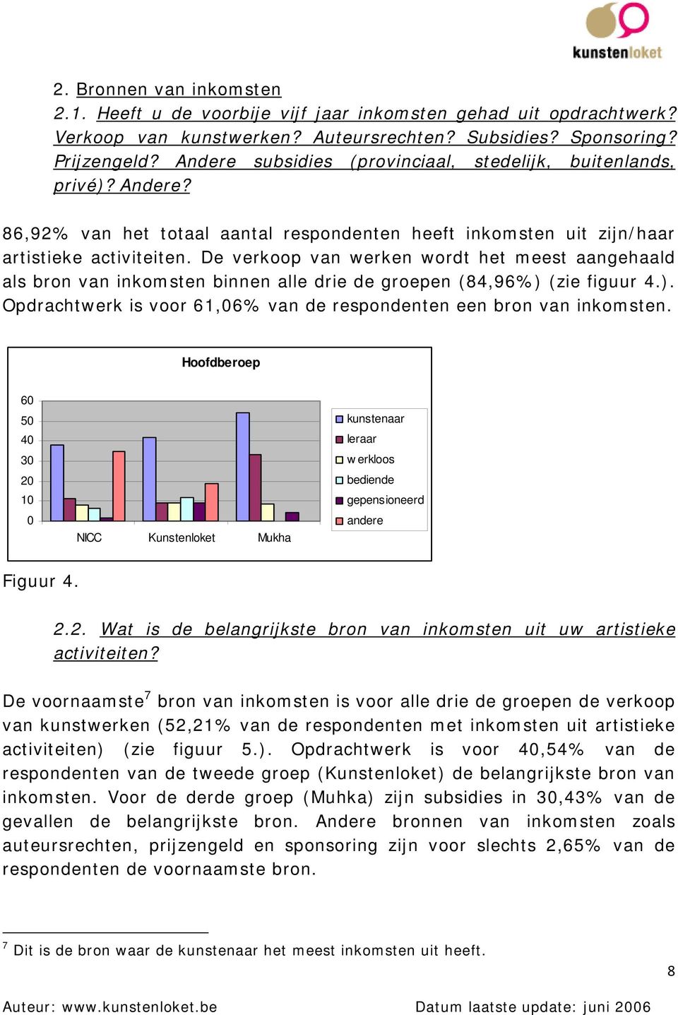 De verkoop van werken wordt het meest aangehaald als bron van inkomsten binnen alle drie de groepen (84,96%) (zie figuur 4.). Opdrachtwerk is voor 61,6% van de respondenten een bron van inkomsten.