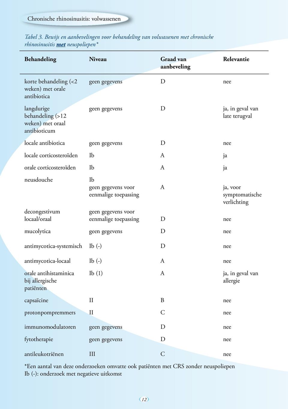 weken) met orale antibiotica langdurige geen gegevens D ja, in geval van behandeling (>12 late terugval weken) met oraal antibioticum locale antibiotica geen gegevens D nee locale corticosteroïden Ib