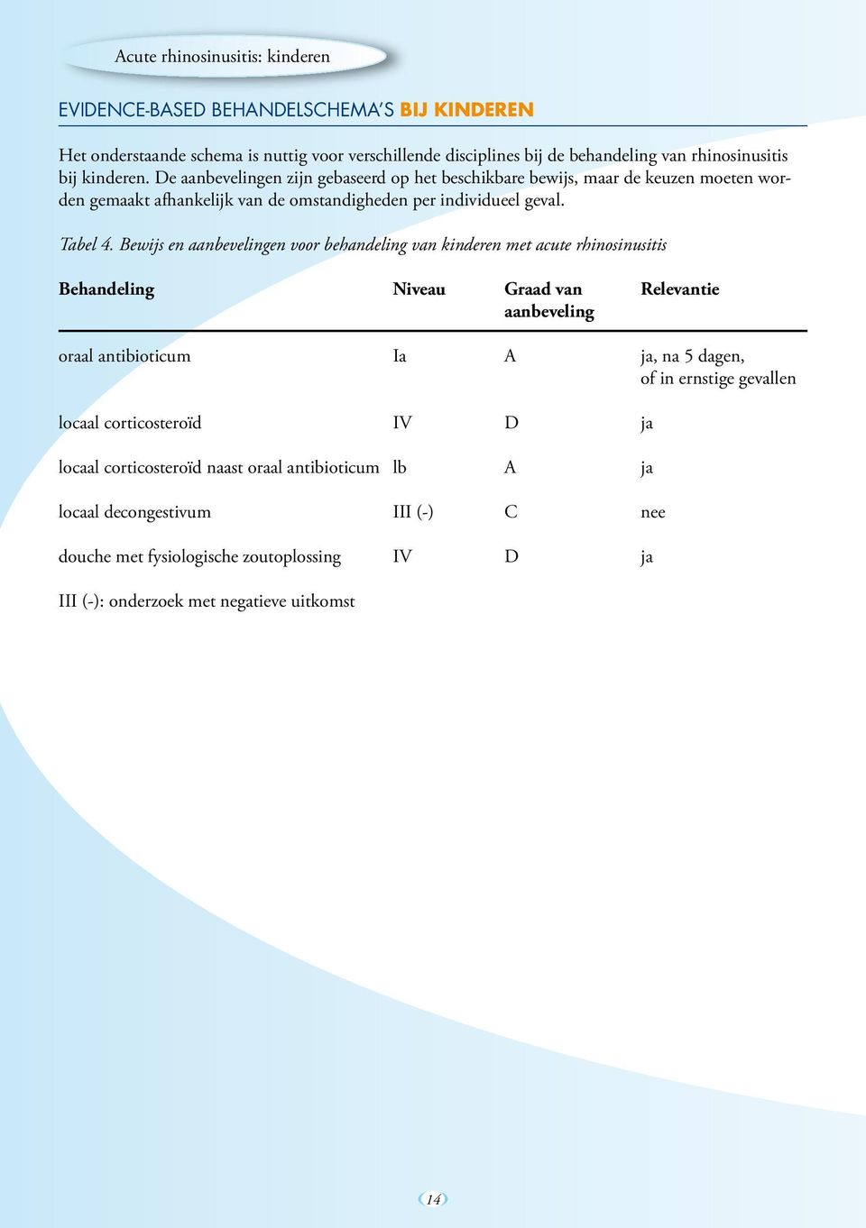 Bewijs en aanbevelingen voor behandeling van kinderen met acute rhinosinusitis Behandeling Niveau Graad van Relevantie aanbeveling oraal antibioticum Ia A ja, na 5 dagen, of in ernstige