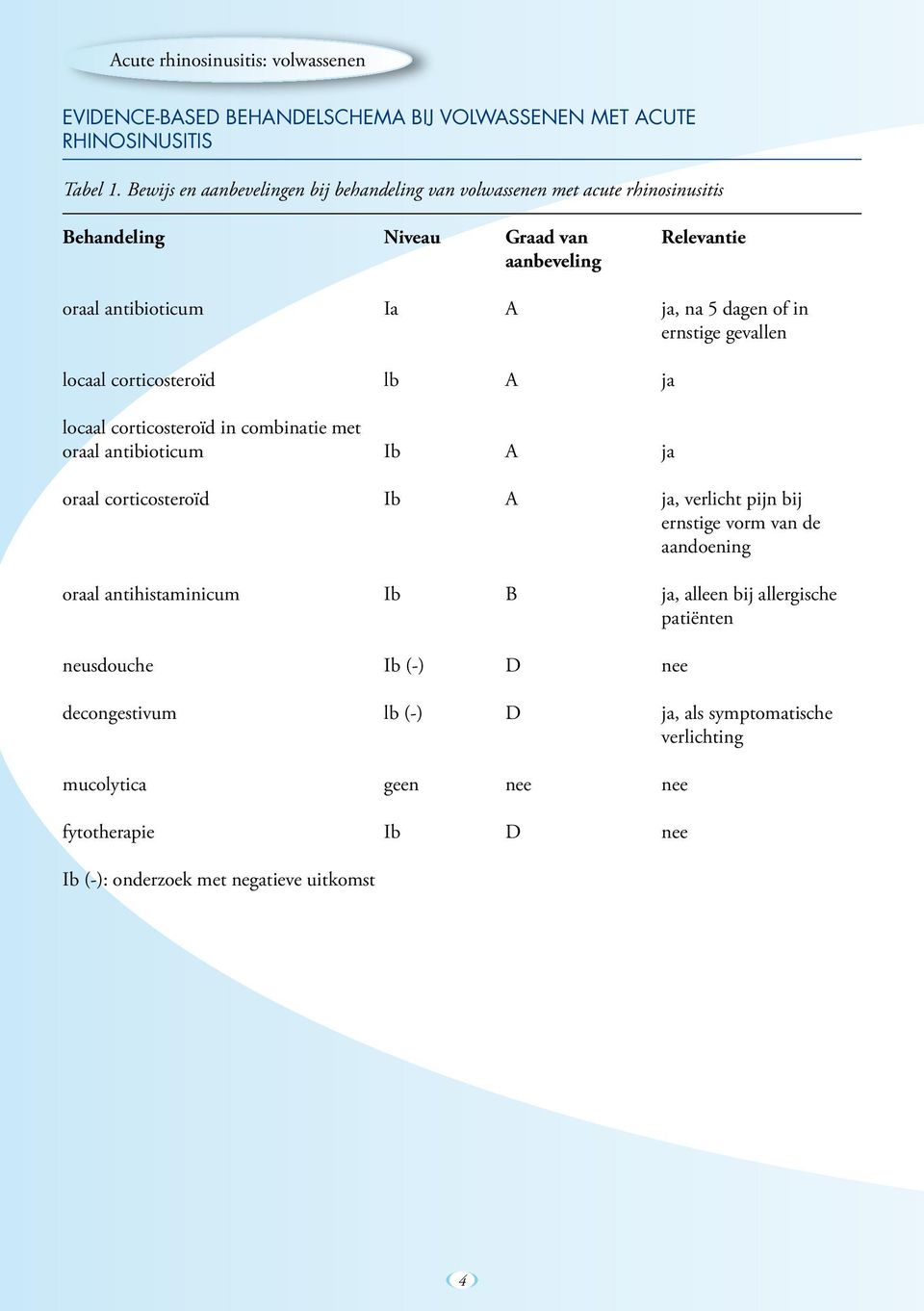 ernstige gevallen locaal corticosteroïd lb A ja locaal corticosteroïd in combinatie met oraal antibioticum Ib A ja oraal corticosteroïd Ib A ja, verlicht pijn bij ernstige vorm van