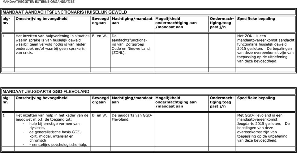 De aandachtsfunctionaris van Zorggroep Oude en Nieuwe Land (ZONL). Met ZONL is een mandaatovereenkomst aandacht functionaris huiselijk geweld 2015 gesloten.