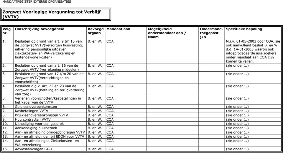 en W. d.d. 14-01-2003 waarbij ook uitgeprocedeerde asielzoekers onder mandaat aan COA zijn komen te vallen. B. en W. COA (zie onder 1.) 2. Besluiten op grond van art.