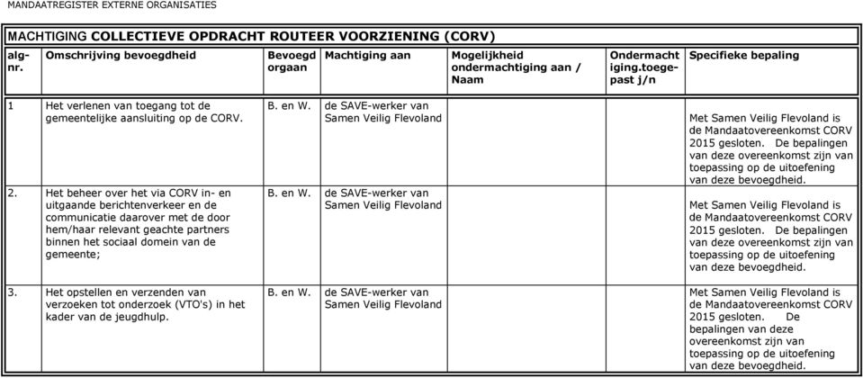 Het opstellen en verzenden van verzoeken tot onderzoek (VTO's) in het kader van de jeugdhulp. B. en W.