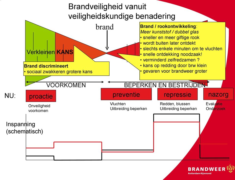 kans op redding door brw klein gevaren voor brandweer groter Verkleinen KANS Brand discrimineert sociaal zwakkeren grotere kans VOORKOMEN NU: proactie