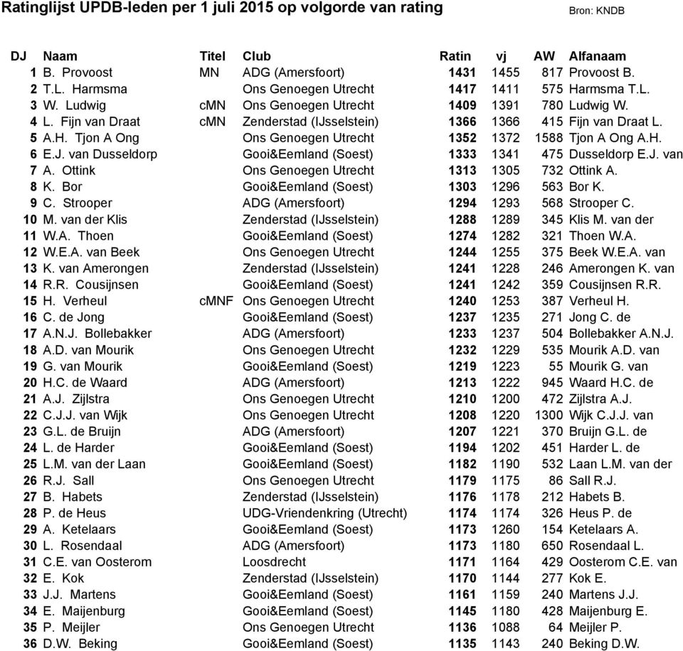 5 A.H. Tjon A Ong Ons Genoegen Utrecht 1352 1372 1588 Tjon A Ong A.H. 6 E.J. van Dusseldorp Gooi&Eemland (Soest) 1333 1341 475 Dusseldorp E.J. van 7 A.