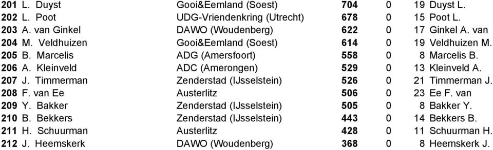 Kleinveld ADC (Amerongen) 529 0 13 Kleinveld A. 207 J. Timmerman Zenderstad (IJsselstein) 526 0 21 Timmerman J. 208 F. van Ee Austerlitz 506 0 23 Ee F. van 209 Y.