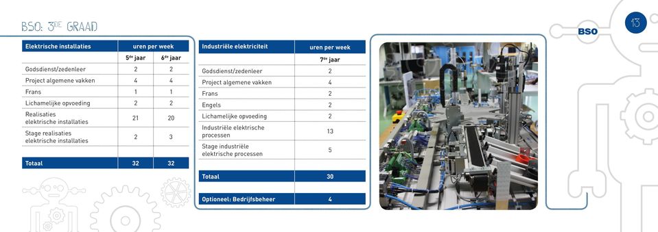 elektriciteit 7 de jaar Godsdienst/zedenleer 2 Project algemene vakken 4 Frans 2 Engels 2 Lichamelijke