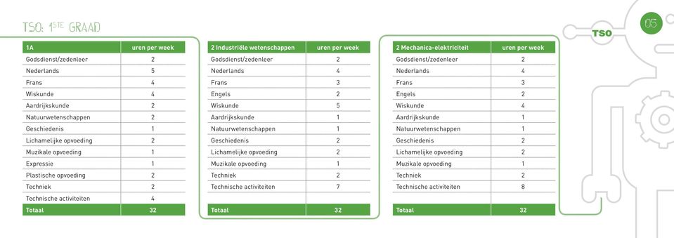 Natuurwetenschappen 1 Natuurwetenschappen 1 Lichamelijke opvoeding 2 Geschiedenis 2 Geschiedenis 2 Muzikale opvoeding 1 Lichamelijke opvoeding 2 Lichamelijke opvoeding 2 Expressie 1