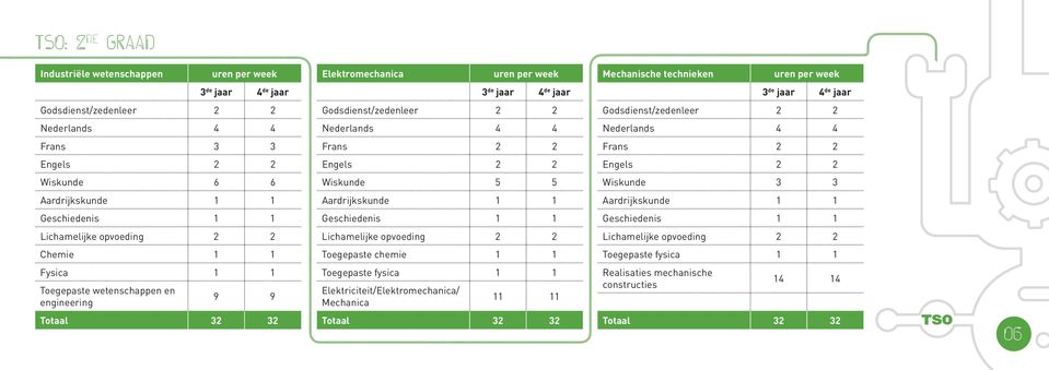 Aardrijkskunde 1 1 Aardrijkskunde 1 1 Geschiedenis 1 1 Geschiedenis 1 1 Geschiedenis 1 1 Chemie 1 1 Toegepaste chemie 1 1 Toegepaste fysica 1 1 Fysica 1 1