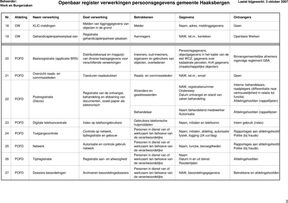 , kenteken Openbare Werken 20 POFD Basisregistratie (applicatie BRS) Distributiekanaal en magazijn van diverse basisgegevens voor verschillende verwerkingen Inwoners, oud-inwoners, eigenaren en