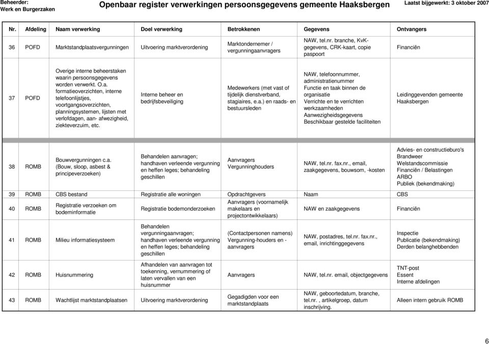 Interne beheer en bedrijfsbeveiliging Medewerkers (met vas