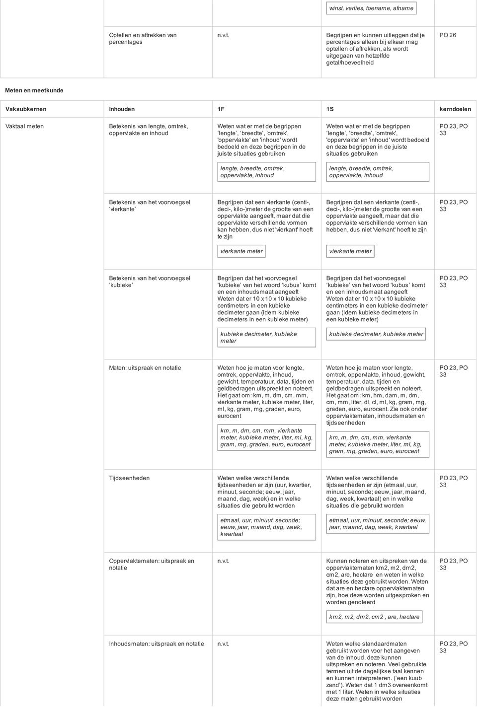 'oppervlakte' en 'inhoud' wordt bedoeld en deze begrippen in de juiste situaties gebruiken Weten wat er met de begrippen lengte, breedte, 'omtrek', 'oppervlakte' en 'inhoud' wordt bedoeld en deze