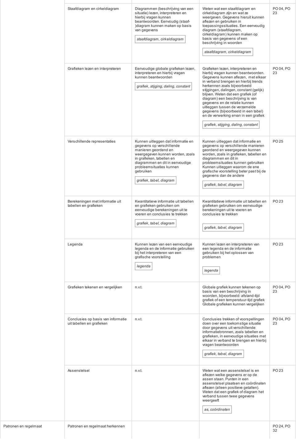 Gegevens hieruit kunnen aflezen en gebruiken in toepassingssituaties.