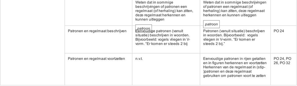 Er komen er steeds 2 bij Weten dat in sommige beschrijvingen of patronen een regelmaat (of herhaling) kan zitten, deze regelmaat herkennen en kunnen uitleggen patroon Patronen (vanuit situatie)