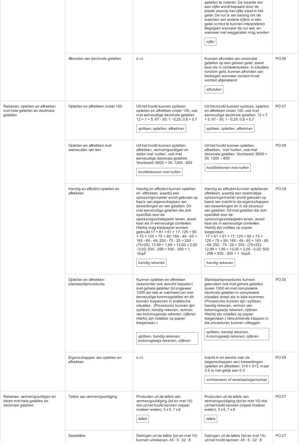 getallen Kunnen afronden van decimale getallen op een geheel getal, zowel kaal als in contextsituaties.