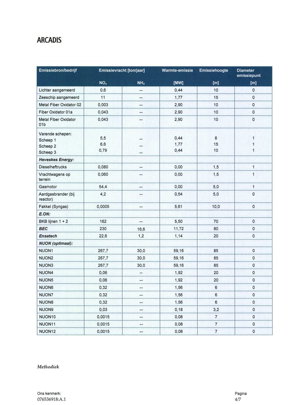 Energy: Dieselheftrucks 0,00 ~ 0,00 1,5 1 Vrachtwagens op terrein 0,060 ~ 0,00 1,5 1 Gasmotor 54,4 ~ 0,00 5,0 1 Aardgasbrander (bij reactor) 4,2 ~ 0,54 5,0 0 Fakkel (Syngas) 0,0005 ~ 5,61 10,0 0 E.