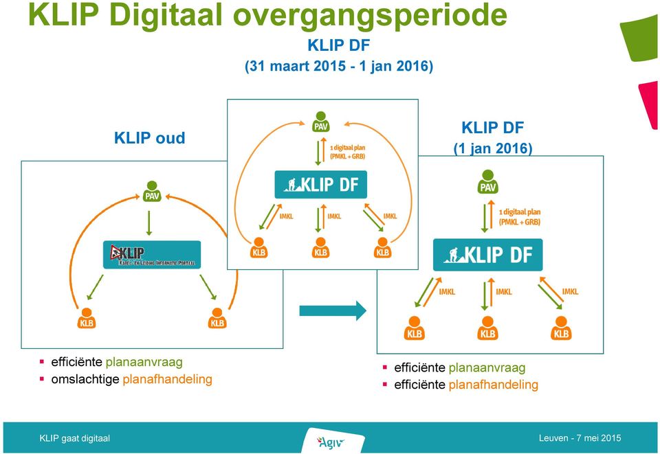 efficiënte planaanvraag omslachtige