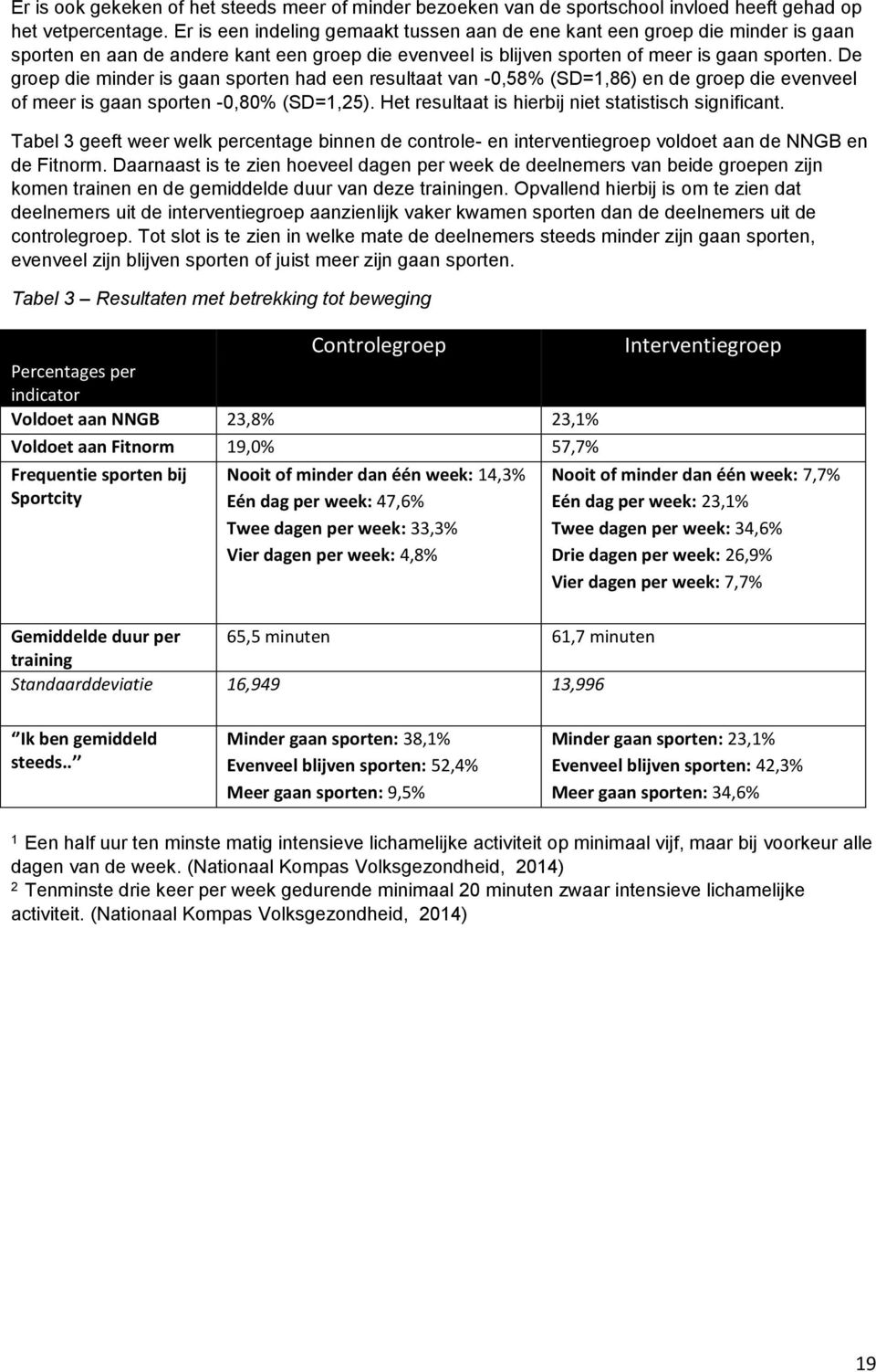 De grep die minder is gaan sprten had een resultaat van -0,58% (SD=1,86) en de grep die evenveel f meer is gaan sprten -0,80% (SD=1,25). Het resultaat is hierbij niet statistisch significant.