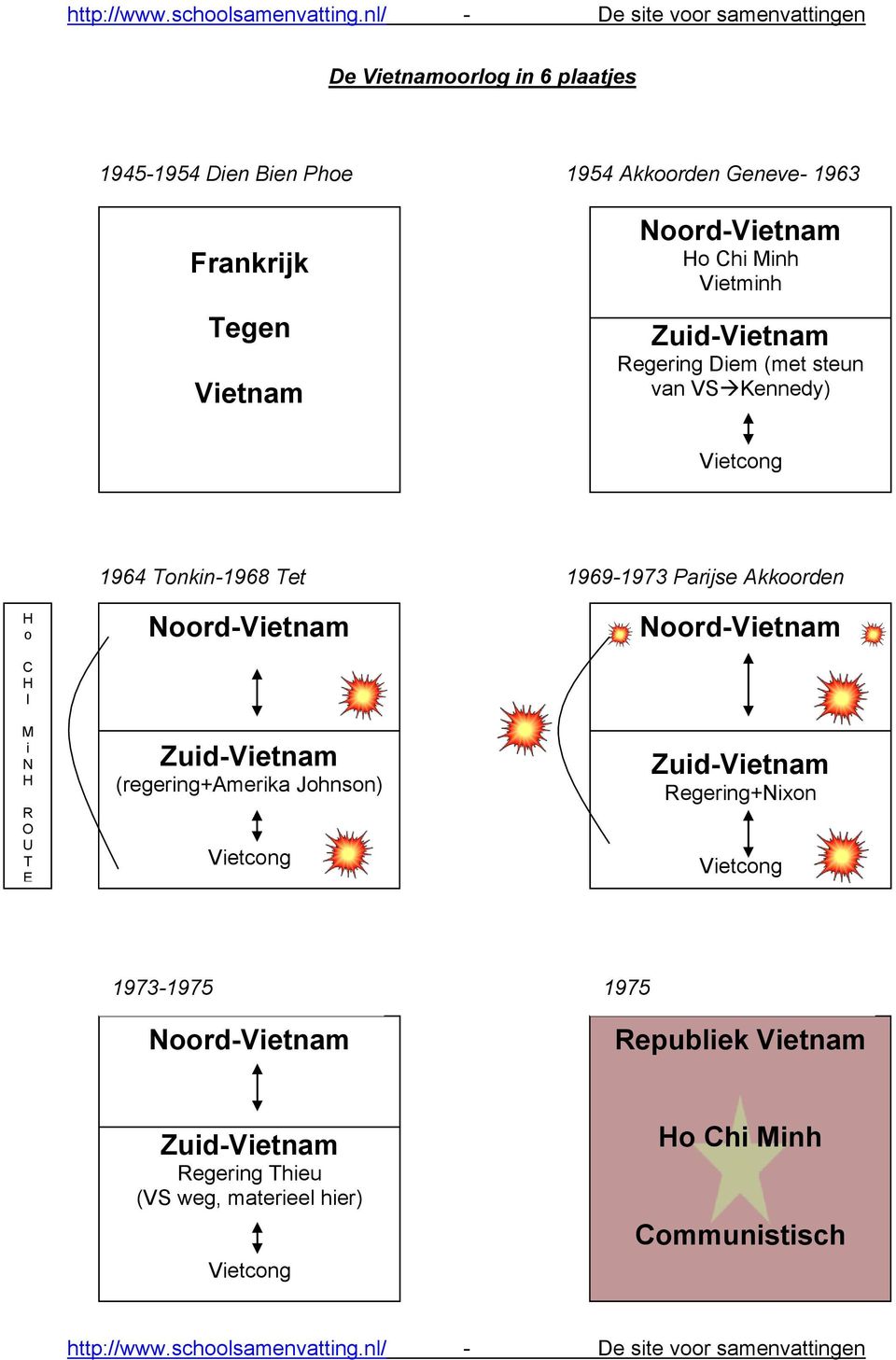 H I M i N H R O U T E Noord-Vietnam Zuid-Vietnam (regering+amerika Johnson) Vietcong Noord-Vietnam Zuid-Vietnam Regering+Nixon