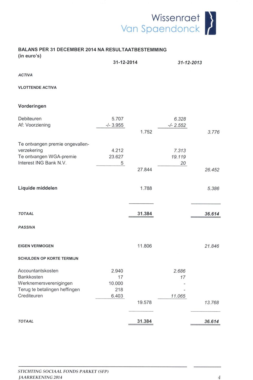 452 Liquide middelen 1.788 5.386 TOTAAL 31.384 36.614 PASSIVA EIGEN VERMOGEN 11.806 21.