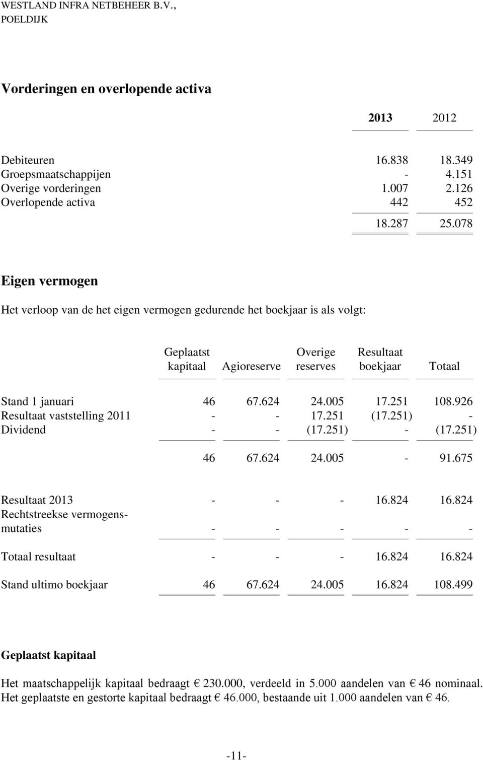 624 24.005 17.251 108.926 Resultaat vaststelling 2011 - - 17.251 (17.251) - Dividend - - (17.251) - (17.251) 46 67.624 24.005-91.675 Resultaat 2013 - - - 16.824 16.