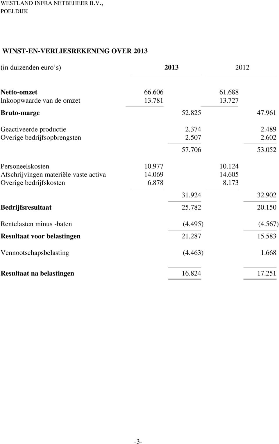 706 53.052 Personeelskosten 10.977 10.124 Afschrijvingen materiële vaste activa 14.069 14.605 Overige bedrijfskosten 6.878 8.173 31.924 32.