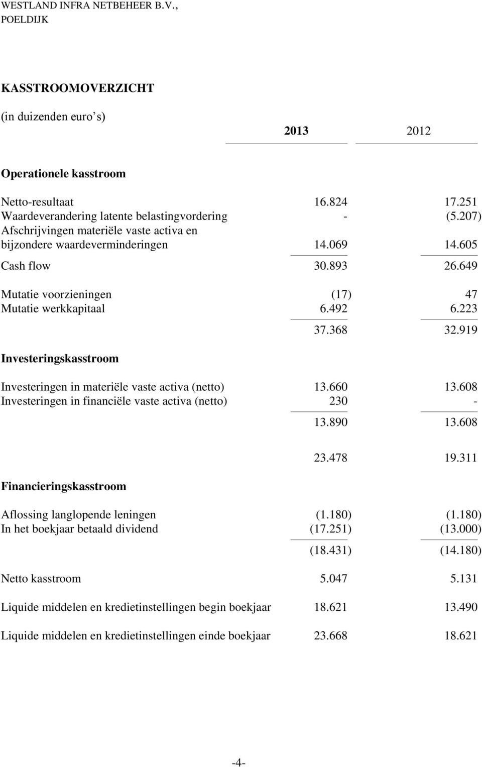 223 Investeringskasstroom 37.368 32.919 Investeringen in materiële vaste activa (netto) 13.660 13.608 Investeringen in financiële vaste activa (netto) 230-13.890 13.608 Financieringskasstroom 23.