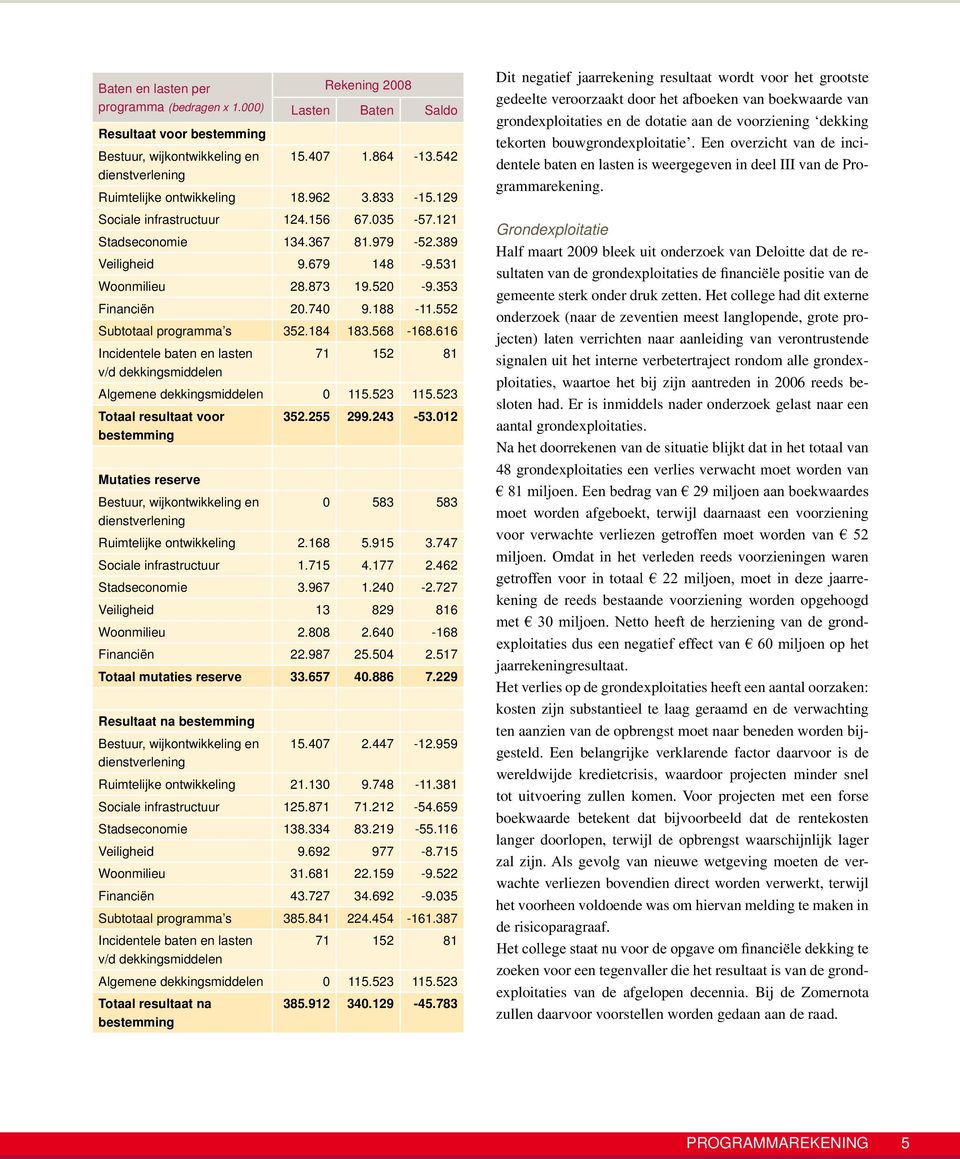 353 Financiën 20.740 9.188-11.552 Subtotaal programma s 352.184 183.568-168.616 Incidentele baten en lasten v/d dekkingsmiddelen 71 152 81 Algemene dekkingsmiddelen 0 115.523 115.