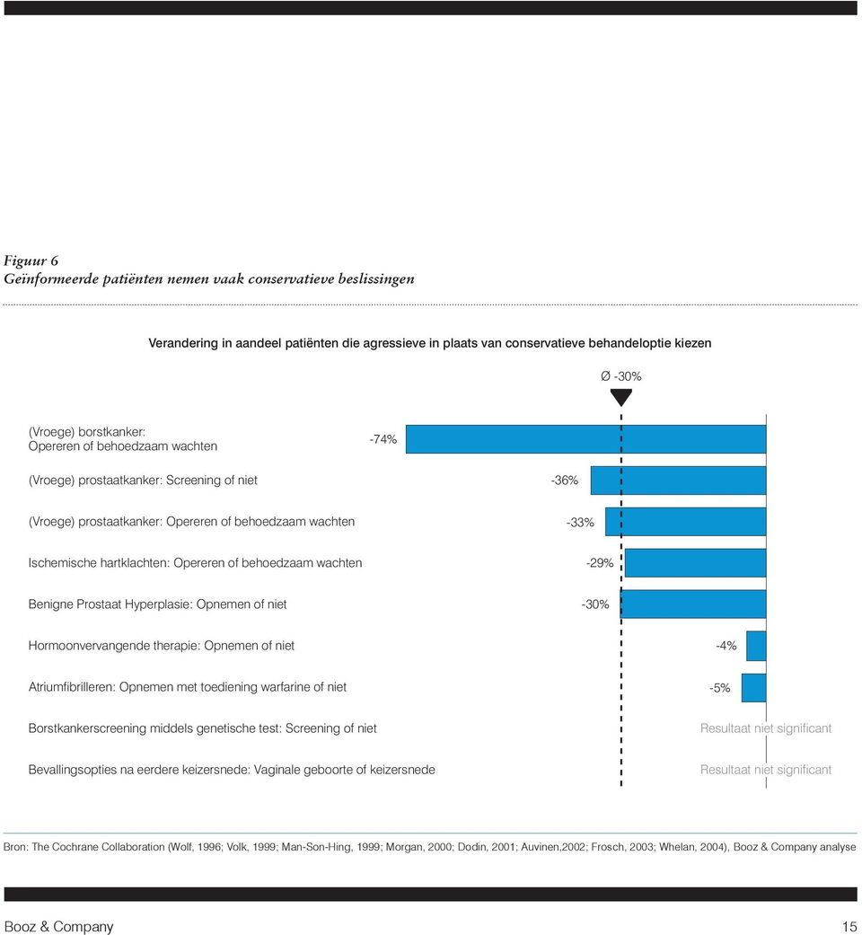 wachten -29% Benigne Prostaat Hyperplasie: Opnemen of niet -30% Hormoonvervangende therapie: Opnemen of niet -4% Atriumfibrilleren: Opnemen met toediening warfarine of niet -5% Borstkankerscreening