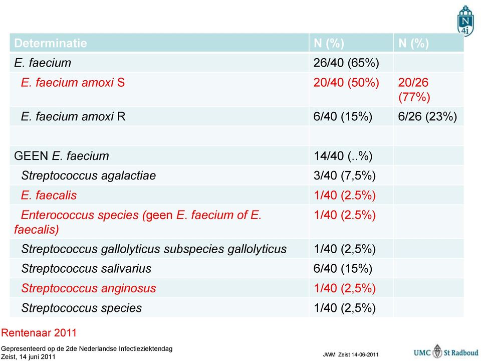 .%) Streptococcus agalactiae 3/40 (7,5%) E. faecalis 1/40 (2.5%) Enterococcus species (geen E. faecium of E. faecalis) 1/40 (2.