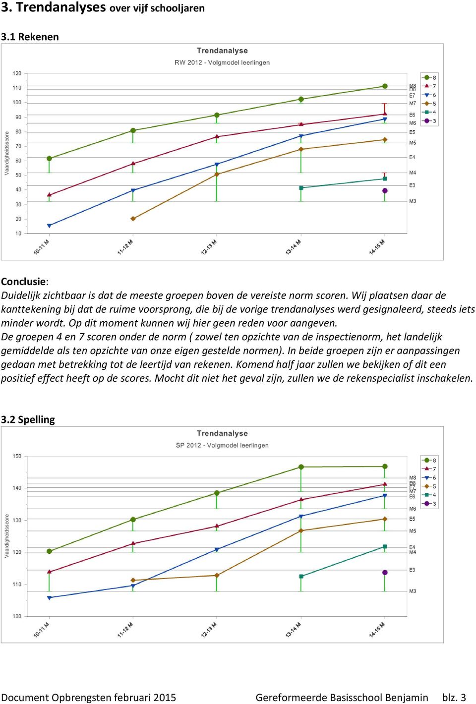 De groepen 4 en 7 scoren onder de norm ( zowel ten opzichte van de inspectienorm, het landelijk gemiddelde als ten opzichte van onze eigen gestelde normen).