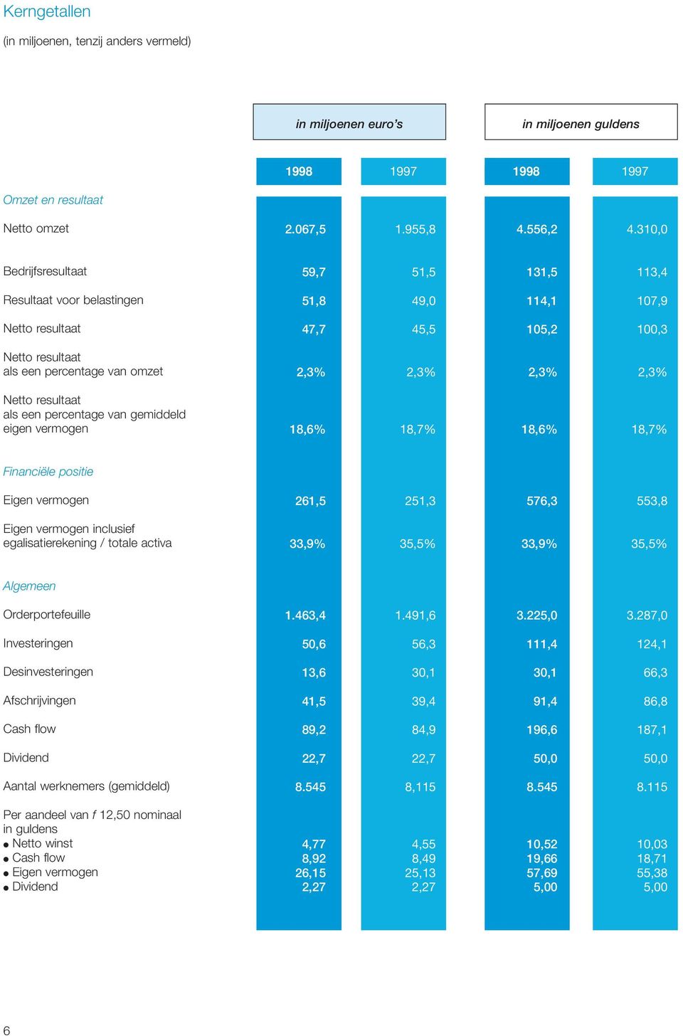 47,7 45,5 2,3% 2,3% 18,6% 18,7% 131,5 113,4 114,1 107,9 105,2 100,3 2,3% 2,3% 18,6% 18,7% Financiële positie Eigen vermogen Eigen vermogen inclusief egalisatierekening / totale activa 261,5 251,3