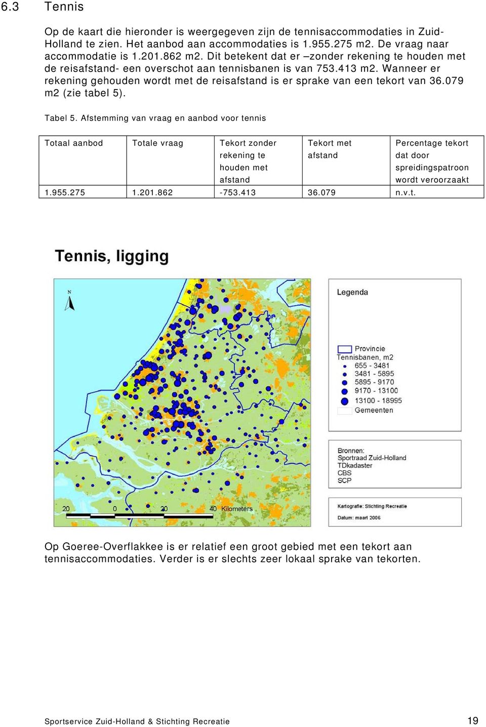 Wanneer er rekening gehouden wordt met de reisafstand is er sprake van een tekort van 36.079 m2 (zie tabel 5). Tabel 5.