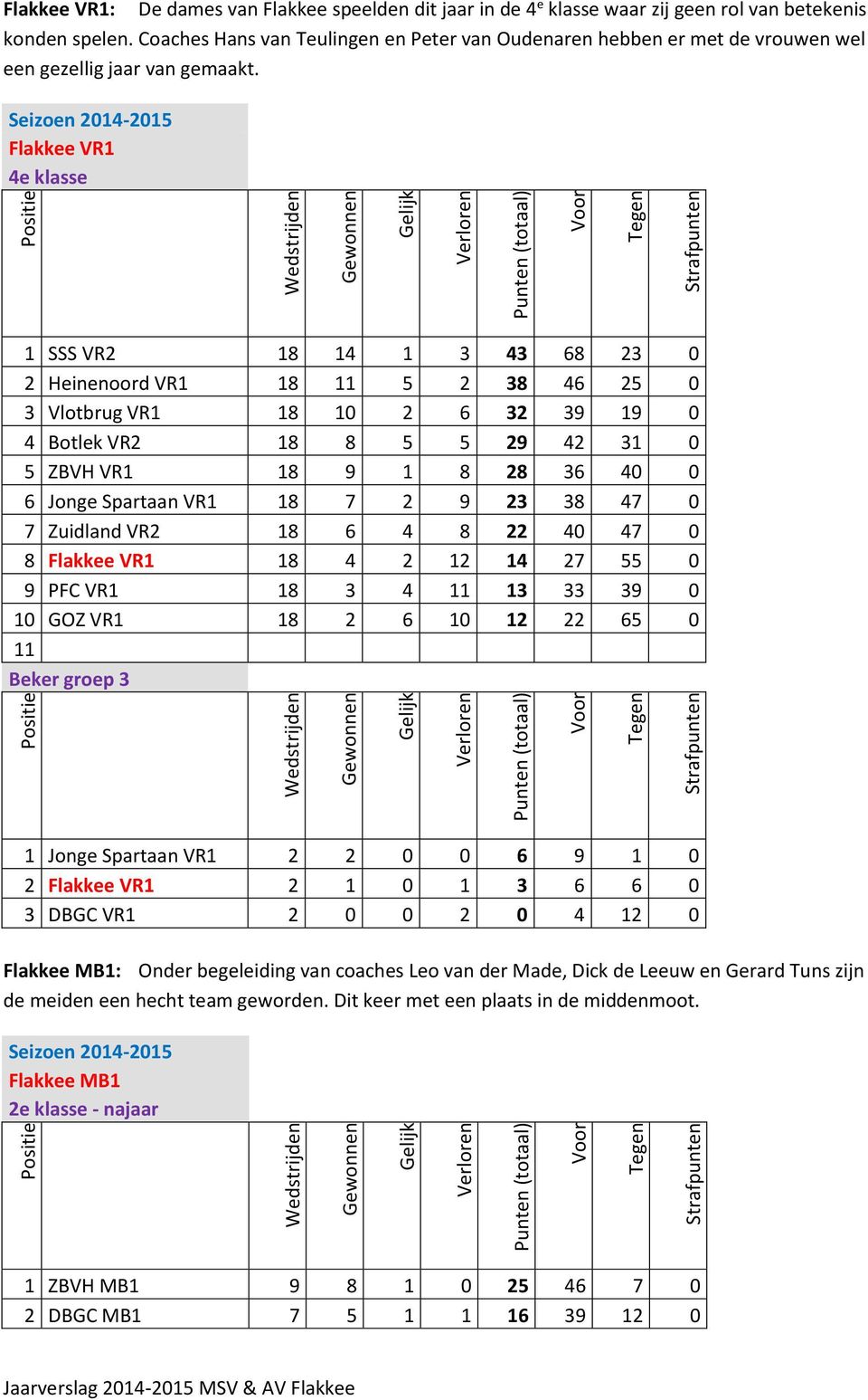 Flakkee VR1 4e klasse 1 SSS VR2 18 14 1 3 43 68 23 0 2 Heinenoord VR1 18 11 5 2 38 46 25 0 3 Vlotbrug VR1 18 10 2 6 32 39 19 0 4 Botlek VR2 18 8 5 5 29 42 31 0 5 ZBVH VR1 18 9 1 8 28 36 40 0 6 Jonge