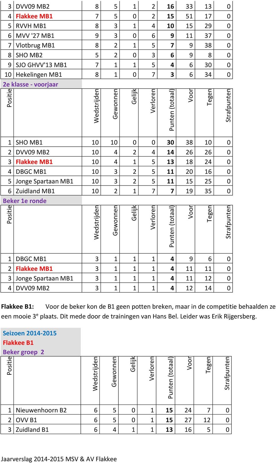 16 0 5 Jonge Spartaan MB1 10 3 2 5 11 15 25 0 6 Zuidland MB1 10 2 1 7 7 19 35 0 Beker 1e ronde 1 DBGC MB1 3 1 1 1 4 9 6 0 2 Flakkee MB1 3 1 1 1 4 11 11 0 3 Jonge Spartaan MB1 3 1 1 1 4 11 12 0 4