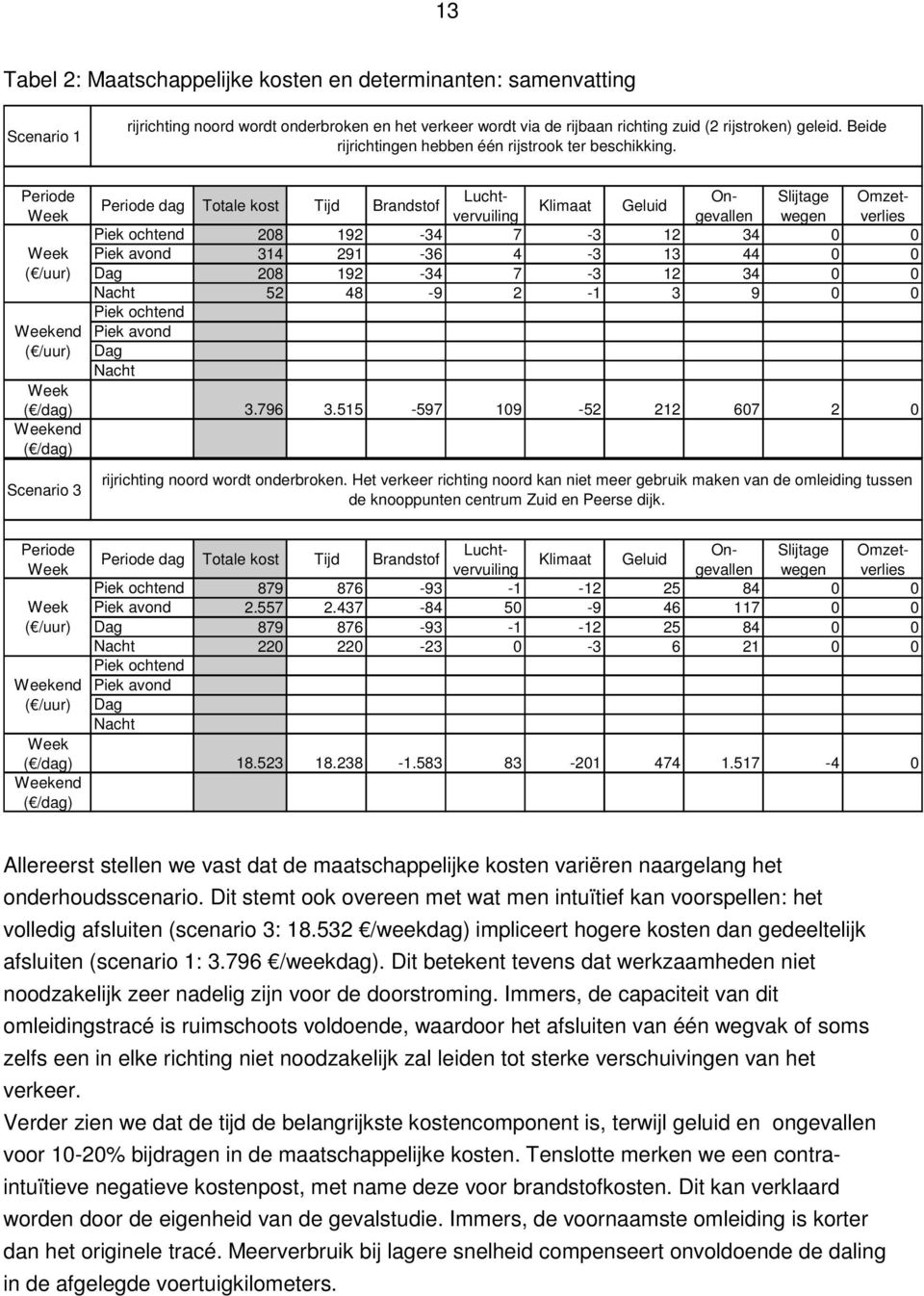 515-597 109-52 212 607 2 0 Weekend ( /dag) Scenario 3 rijrichting noord wordt onderbroken.