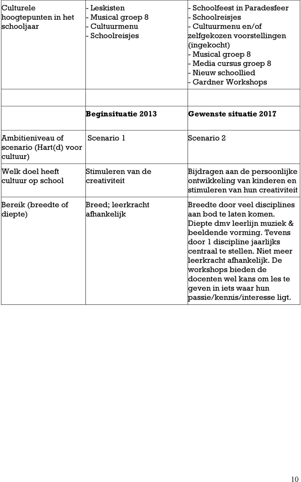 Scenario 2 Welk doel heeft cultuur op school Bereik (breedte of diepte) Stimuleren van de creativiteit Breed; leerkracht afhankelijk Bijdragen aan de persoonlijke ontwikkeling van kinderen en