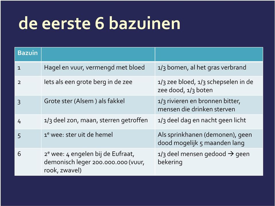 deel zon, maan, sterren getroffen 1/3 deel dag en nacht geen licht 5 1 e wee: ster uit de hemel Als sprinkhanen (demonen), geen dood