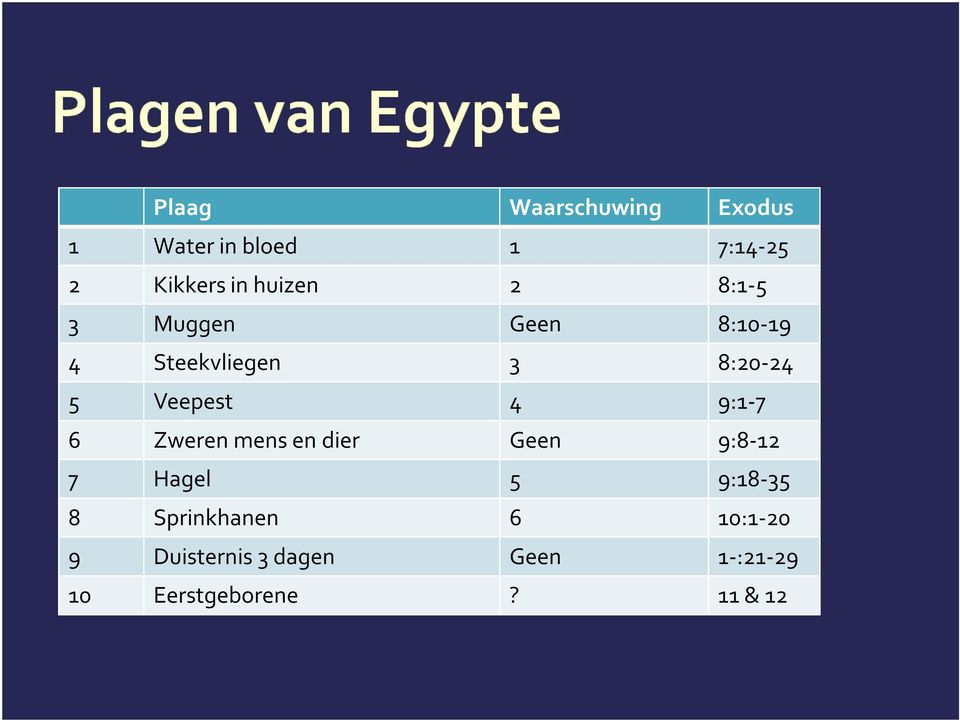 Veepest 4 9:1-7 6 Zweren mens en dier Geen 9:8-12 7 Hagel 5 9:18-35 8