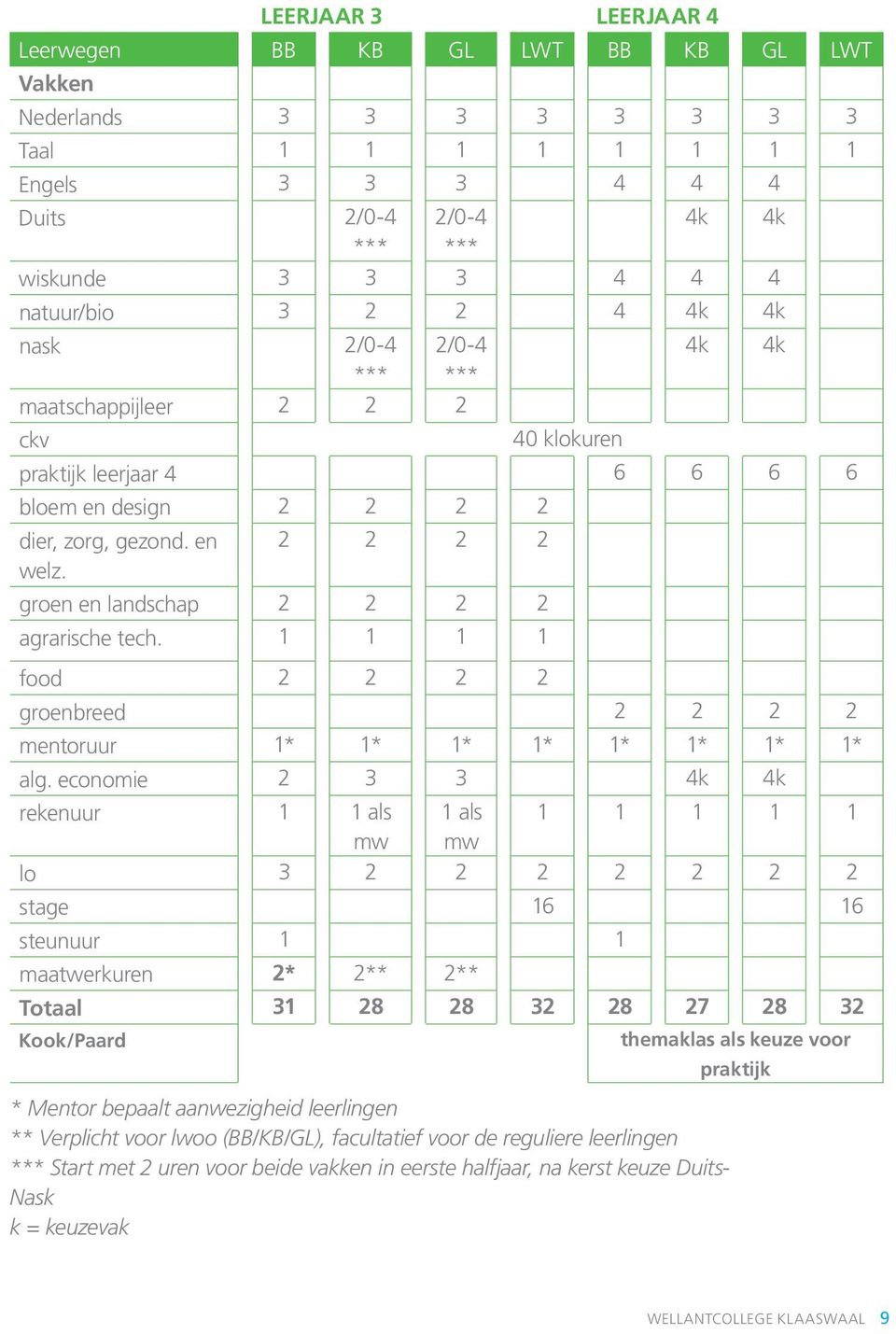 groen en landschap 2 2 2 2 agrarische tech. 1 1 1 1 food 2 2 2 2 groenbreed 2 2 2 2 mentoruur 1* 1* 1* 1* 1* 1* 1* 1* alg.