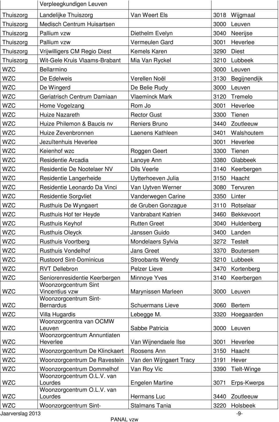 WZC De Edelweis Verellen Noël 3130 Begijnendijk WZC De Wingerd De Belie Rudy 3000 Leuven WZC Geriatrisch Centrum Damiaan Vlaeminck Mark 3120 Tremelo WZC Home Vogelzang Rom Jo 3001 Heverlee WZC Huize