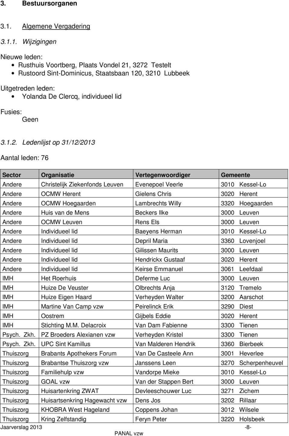 1. Wijzigingen Nieuwe leden: Rusthuis Voortberg, Plaats Vondel 21, 3272 Testelt Rustoord Sint-Dominicus, Staatsbaan 120, 3210 Lubbeek Uitgetreden leden: Yolanda De Clercq, individueel lid Fusies: