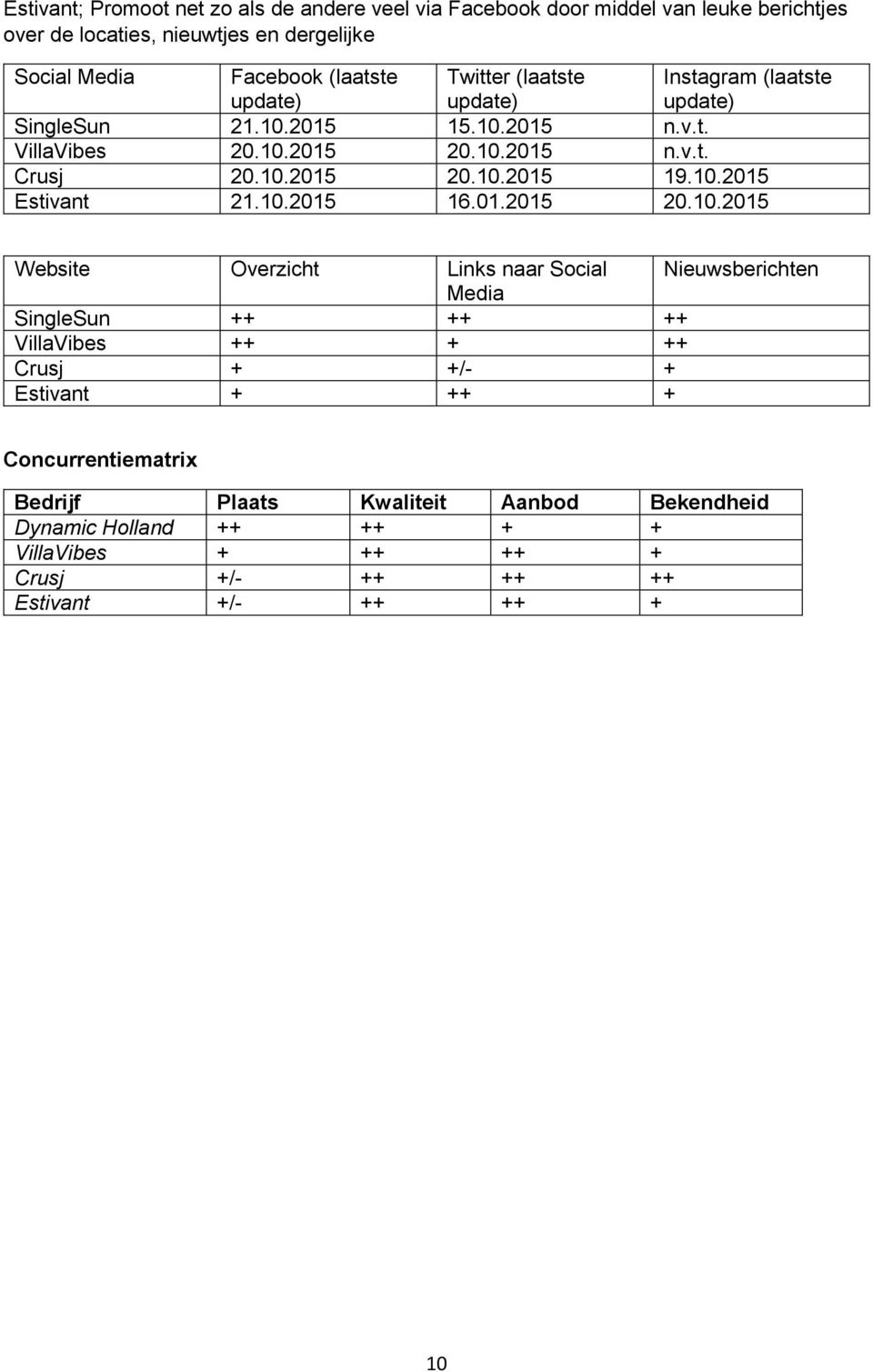 10.2015 Estivant 21.10.2015 16.01.2015 20.10.2015 Website Overzicht Links naar Social Nieuwsberichten Media SingleSun ++ ++ ++ VillaVibes ++ + ++ Crusj + +/- +