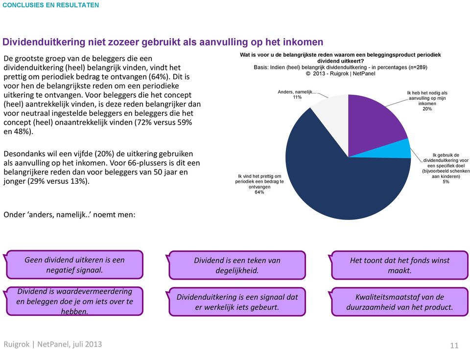 Voor beleggers die het concept (heel) aantrekkelijk vinden, is deze reden belangrijker dan voor neutraal ingestelde beleggers en beleggers die het concept (heel) onaantrekkelijk vinden (72% versus