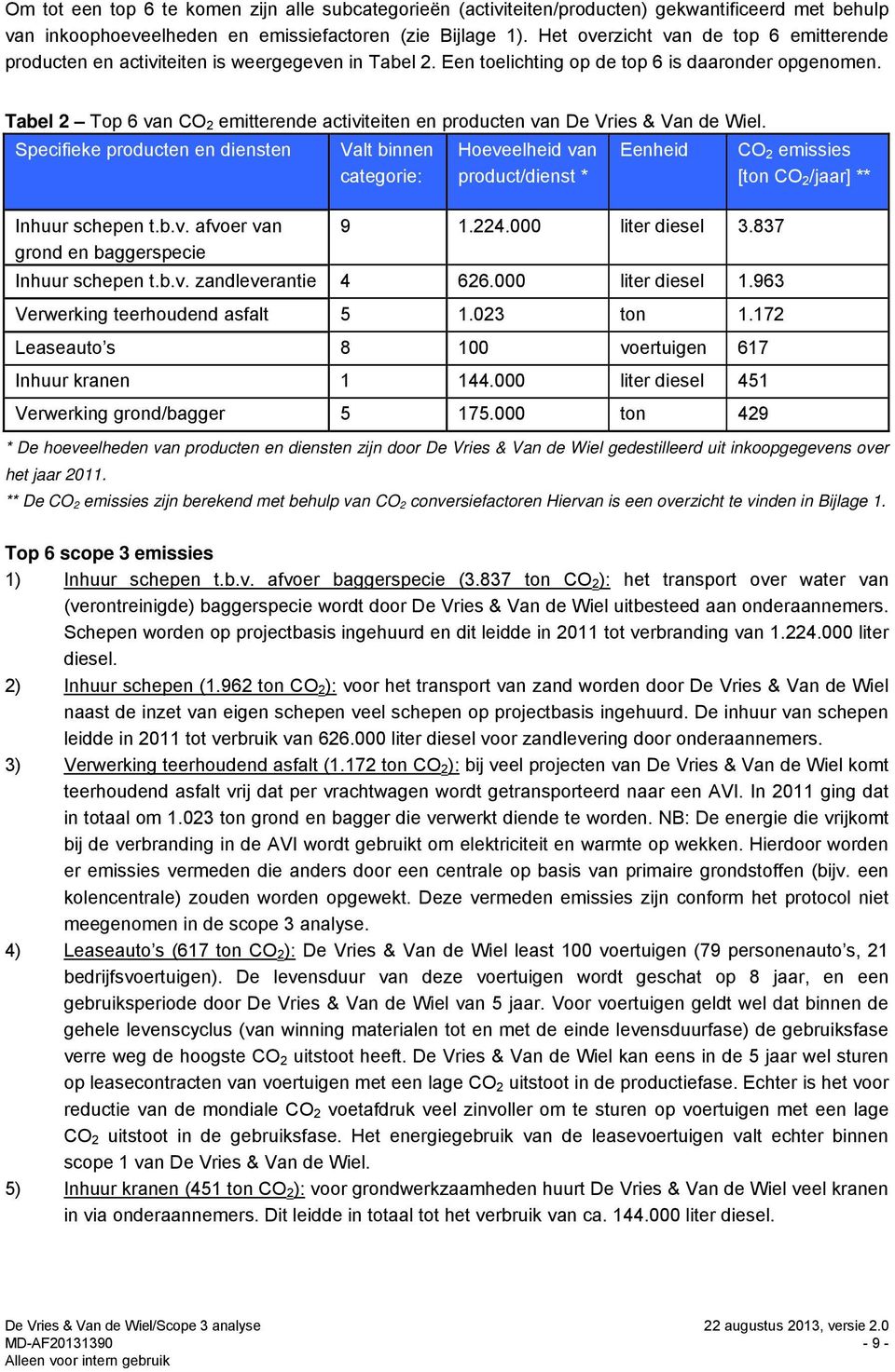 Tabel 2 Top 6 van CO 2 emitterende activiteiten en producten van De Vries & Van de Wiel. Specifieke producten en diensten Inhuur schepen t.b.v. afvoer van grond en baggerspecie Valt binnen categorie: Hoeveelheid van product/dienst * Eenheid 9 1.