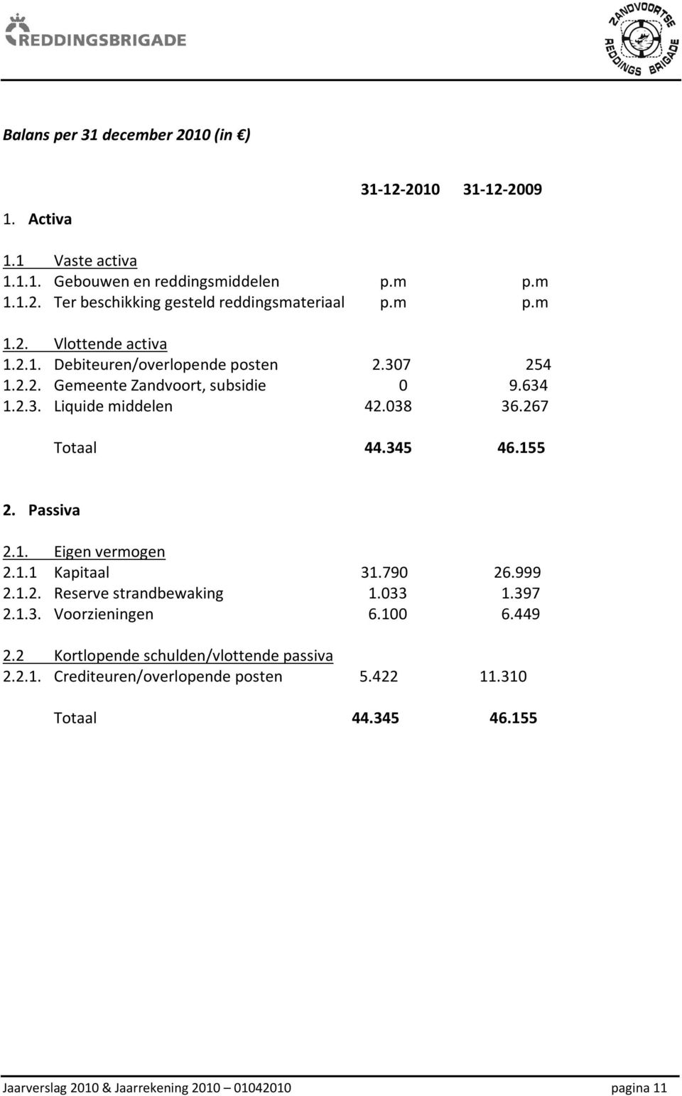 267 Totaal 44.345 46.155 2. Passiva 2.1. Eigen vermogen 2.1.1 Kapitaal 31.790 26.999 2.1.2. Reserve strandbewaking 1.033 1.397 2.1.3. Voorzieningen 6.100 6.449 2.