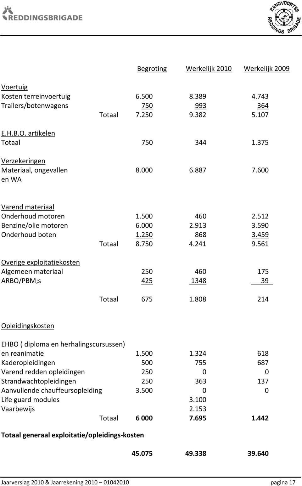 750 4.241 9.561 Overige exploitatiekosten Algemeen materiaal 250 460 175 ARBO/PBM;s 425 1348 39 Totaal 675 1.808 214 Opleidingskosten EHBO ( diploma en herhalingscursussen) en reanimatie 1.500 1.