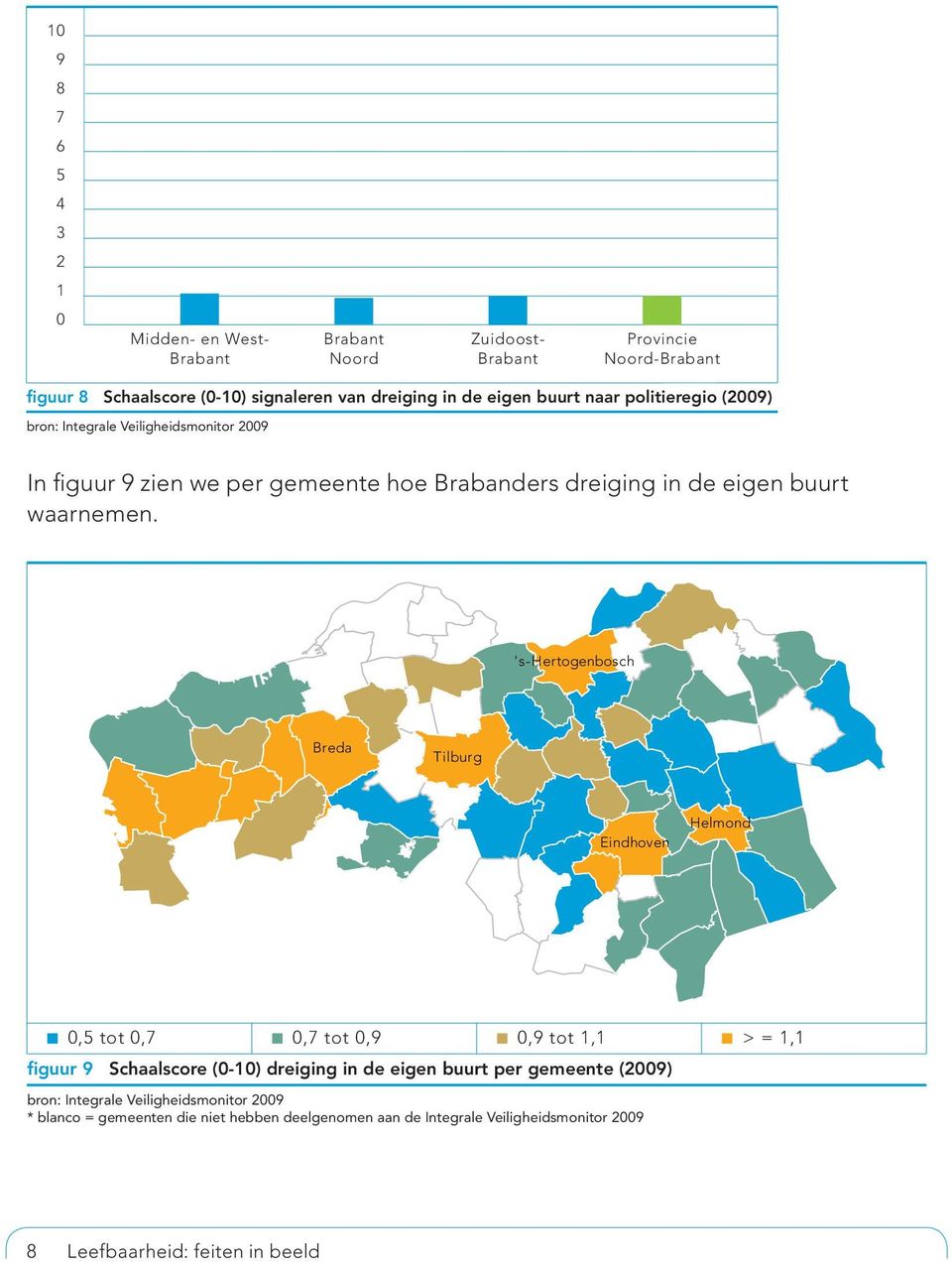 's-hertogenbosch Breda Tilburg Eindhoven Helmond 0,5 tot 0,7 0,7 tot 0,9 0,9 tot 1,1 figuur 9 Schaalscore (0-10) dreiging in de eigen buurt per gemeente