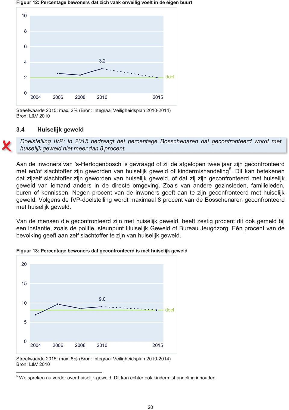 Aan de inwoners van s-hertogenbosch is gevraagd of zij de afgelopen twee jaar zijn geconfronteerd met en/of slachtoffer zijn geworden van huiselijk geweld of kindermishandeling 5.