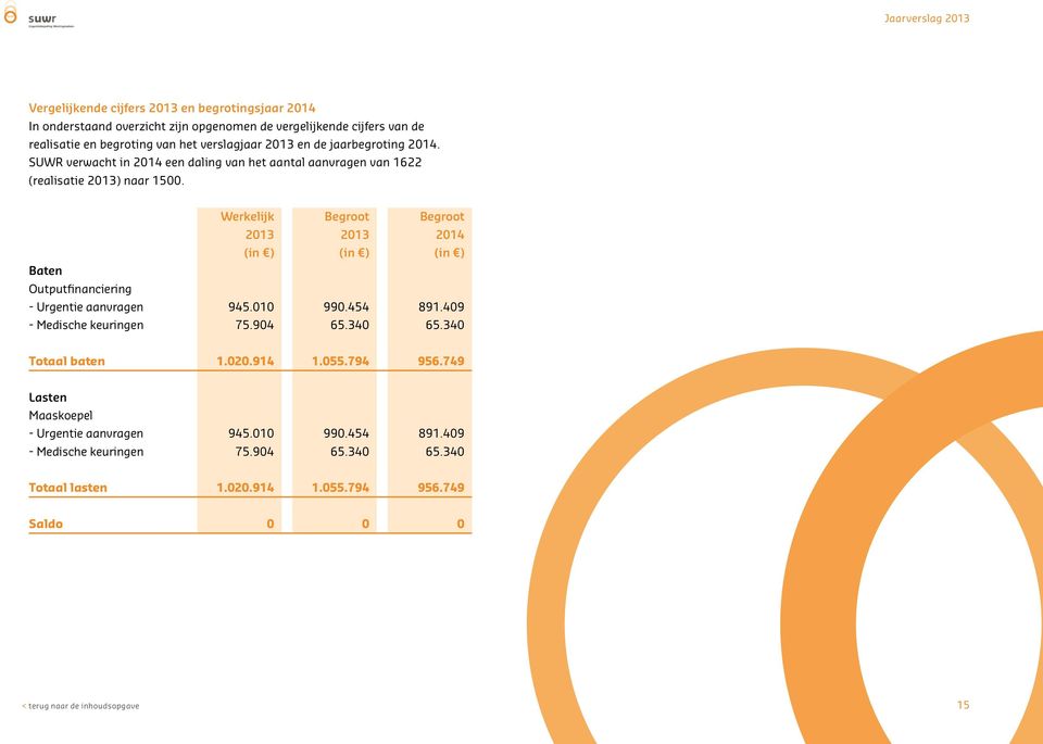 Werkelijk Begroot Begroot 2013 2013 2014 (in ) (in ) (in ) Baten Outputfinanciering - Urgentie aanvragen 945.010 990.454 891.409 - Medische keuringen 75.904 65.340 65.